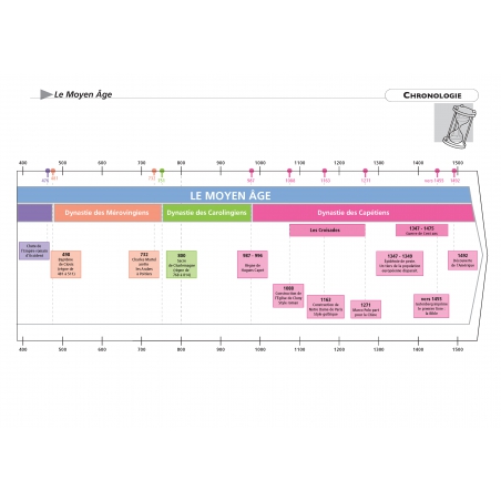 Histoire – CM1 CM2 – Dossier pédagogique – Pédagogie innovante – JOCATOP