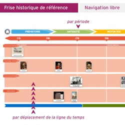 Frise historique numérique • CM1-CM2