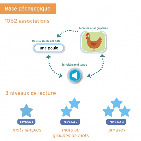 Application interactive pour perfectionner la lecture – Français – CP, CE1 & CE2 – Ressource pédagogique – JOCATOP
