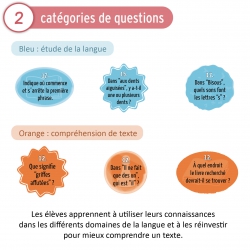 Compréhension de texte – Français – CP – Jeu pédagogique – JOCATOP