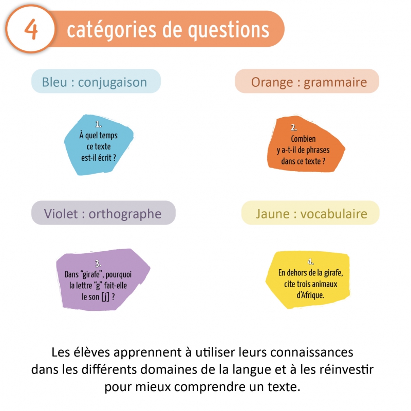 Comprendre un texte – Étude de la langue – Français – CE1 – Jeu pédagogique – JOCATOP