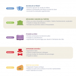 Mon projet théâtre