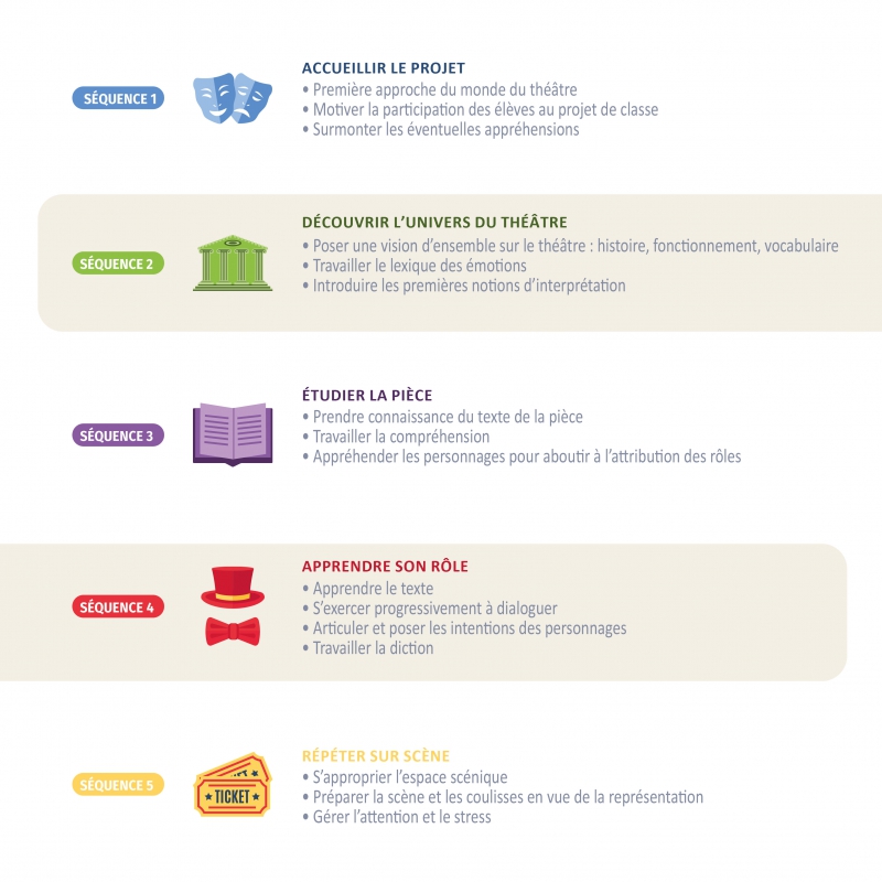 Mon projet théâtre