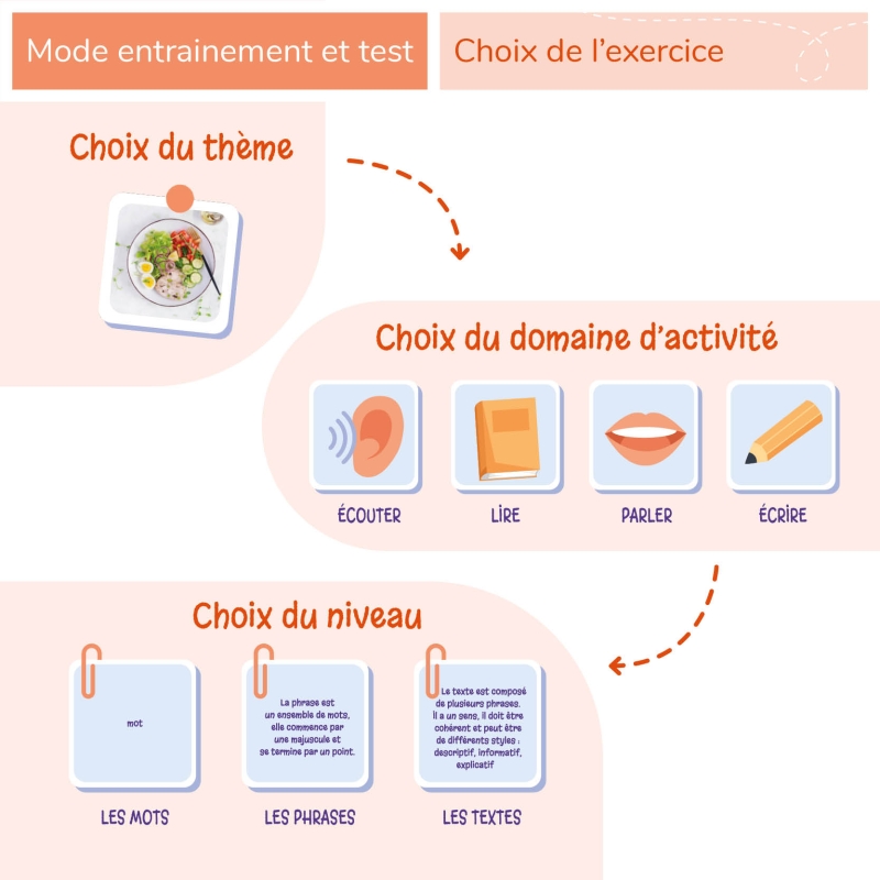 ELPE - Écouter Lire Parler Écrire
