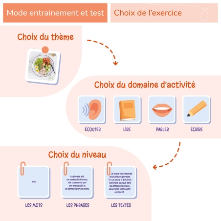 ELPE - Écouter Lire Parler Écrire